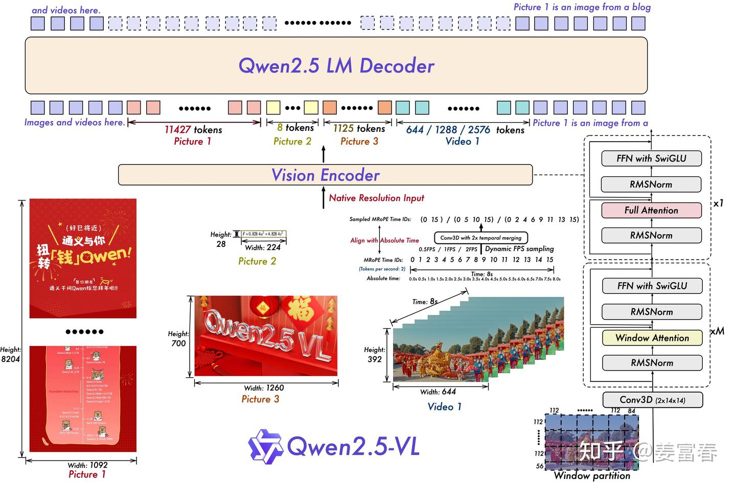Qwen2.5-VL 架构图