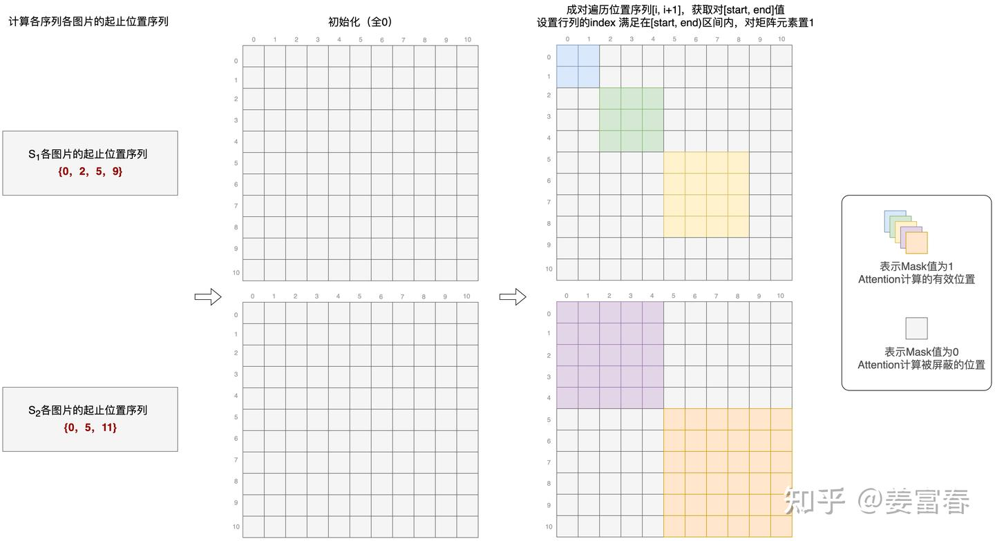 Attention Mask 示意图