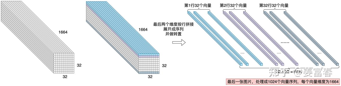ViT patch 处理步骤2